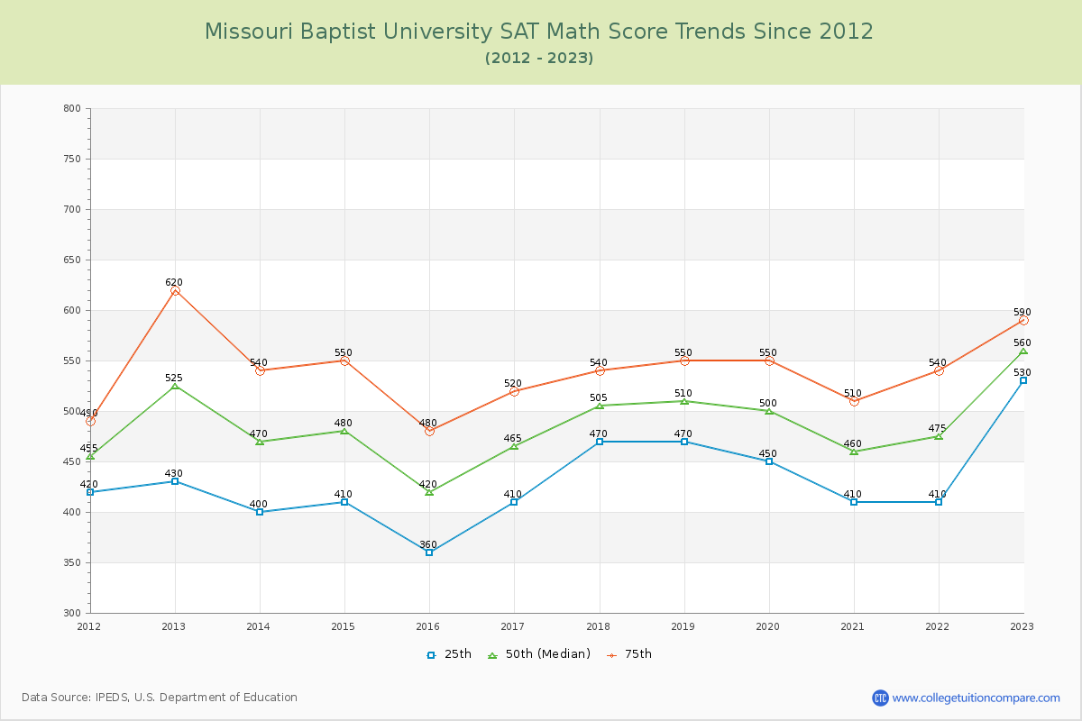 Missouri Baptist University SAT Math Score Trends Chart