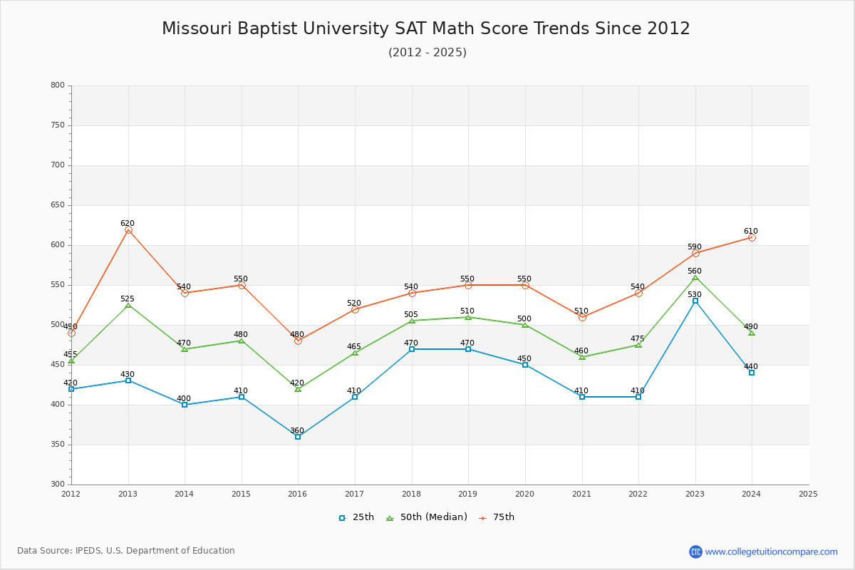Missouri Baptist University SAT Math Score Trends Chart