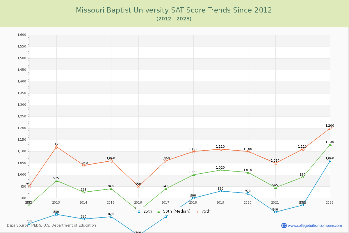 Missouri Baptist University SAT Score Trends Chart