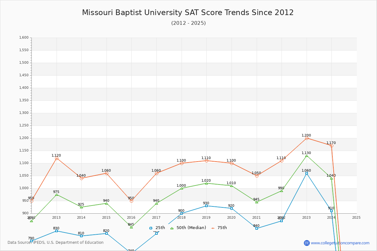 Missouri Baptist University SAT Score Trends Chart