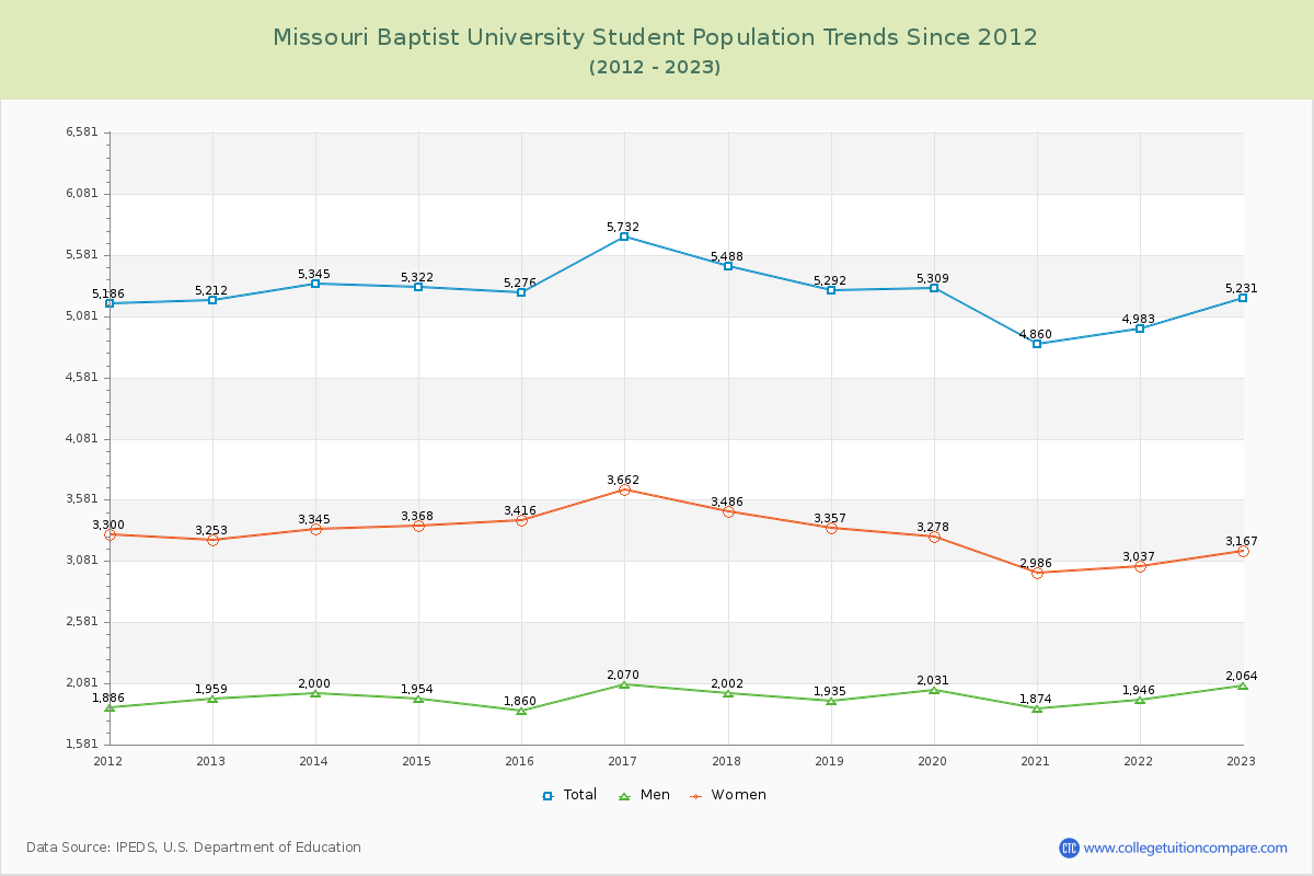 Missouri Baptist University Enrollment Trends Chart