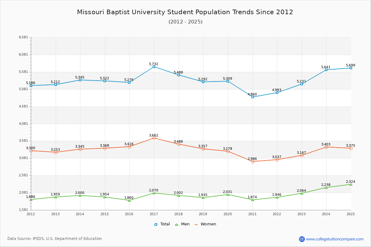 Missouri Baptist University Enrollment Trends Chart