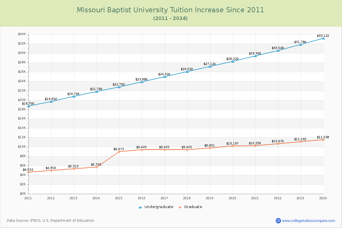 Missouri Baptist University Tuition & Fees Changes Chart