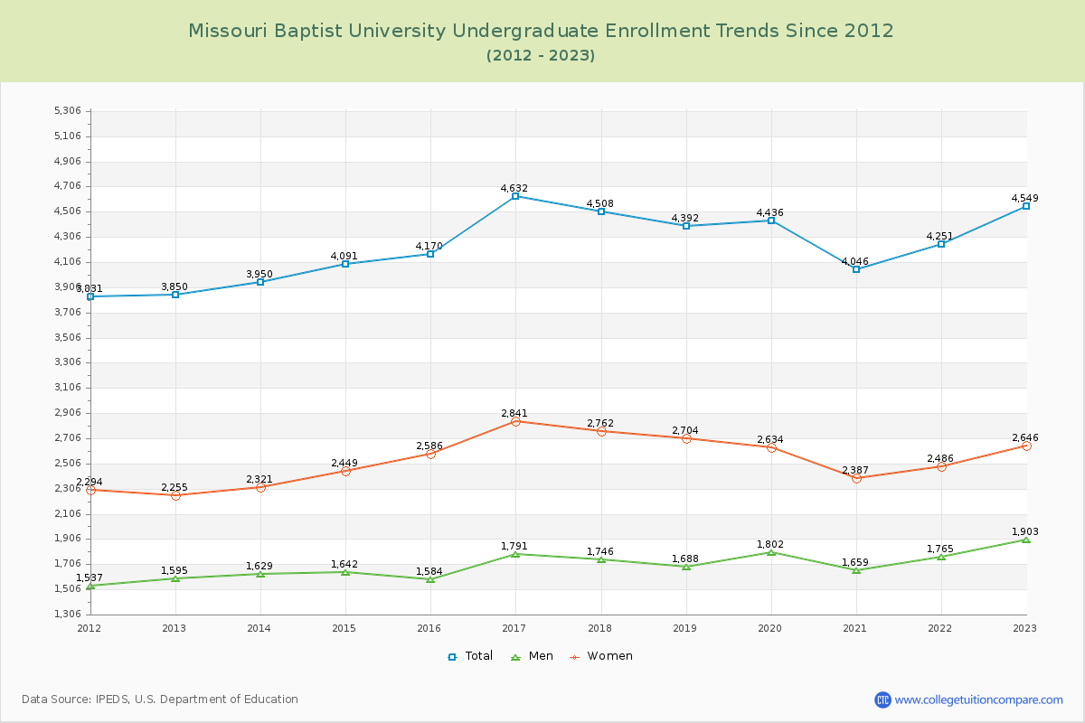 Missouri Baptist University Undergraduate Enrollment Trends Chart