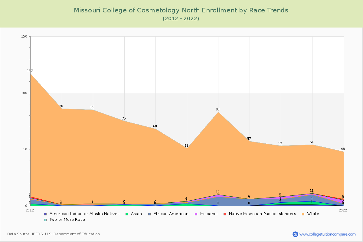 Missouri College of Cosmetology North Enrollment by Race Trends Chart