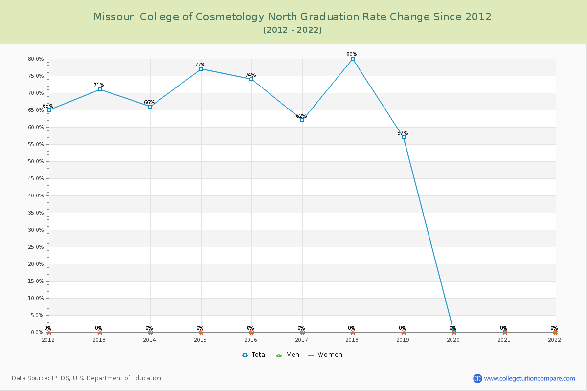 Missouri College of Cosmetology North Graduation Rate Changes Chart