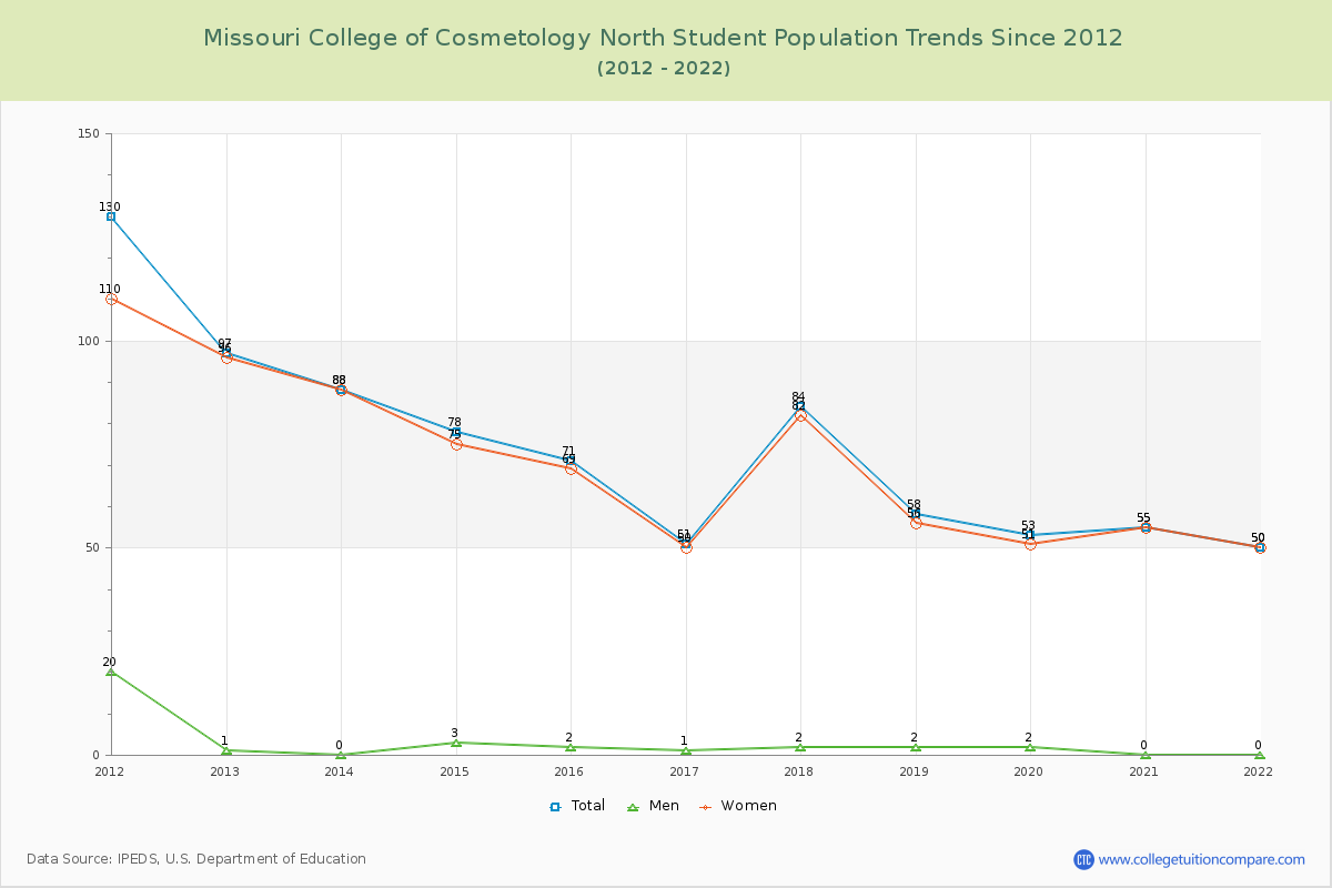 Missouri College of Cosmetology North Enrollment Trends Chart