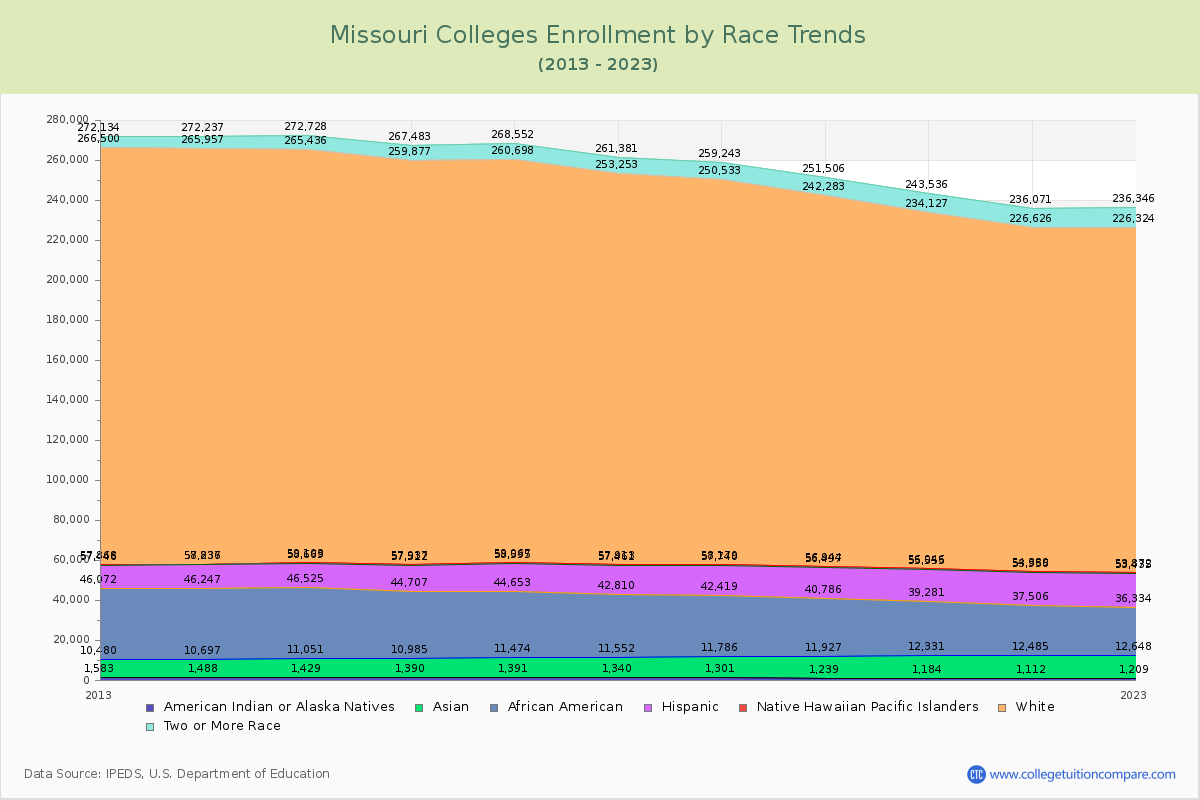 Missouri  Colleges Student Population by Race Trends Chart