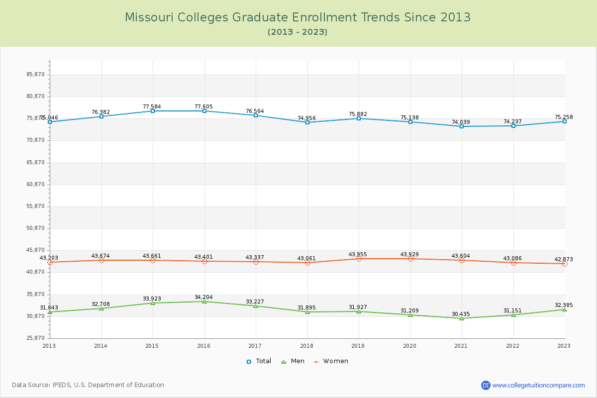 Missouri  Colleges Graduate Enrollment Trends Chart