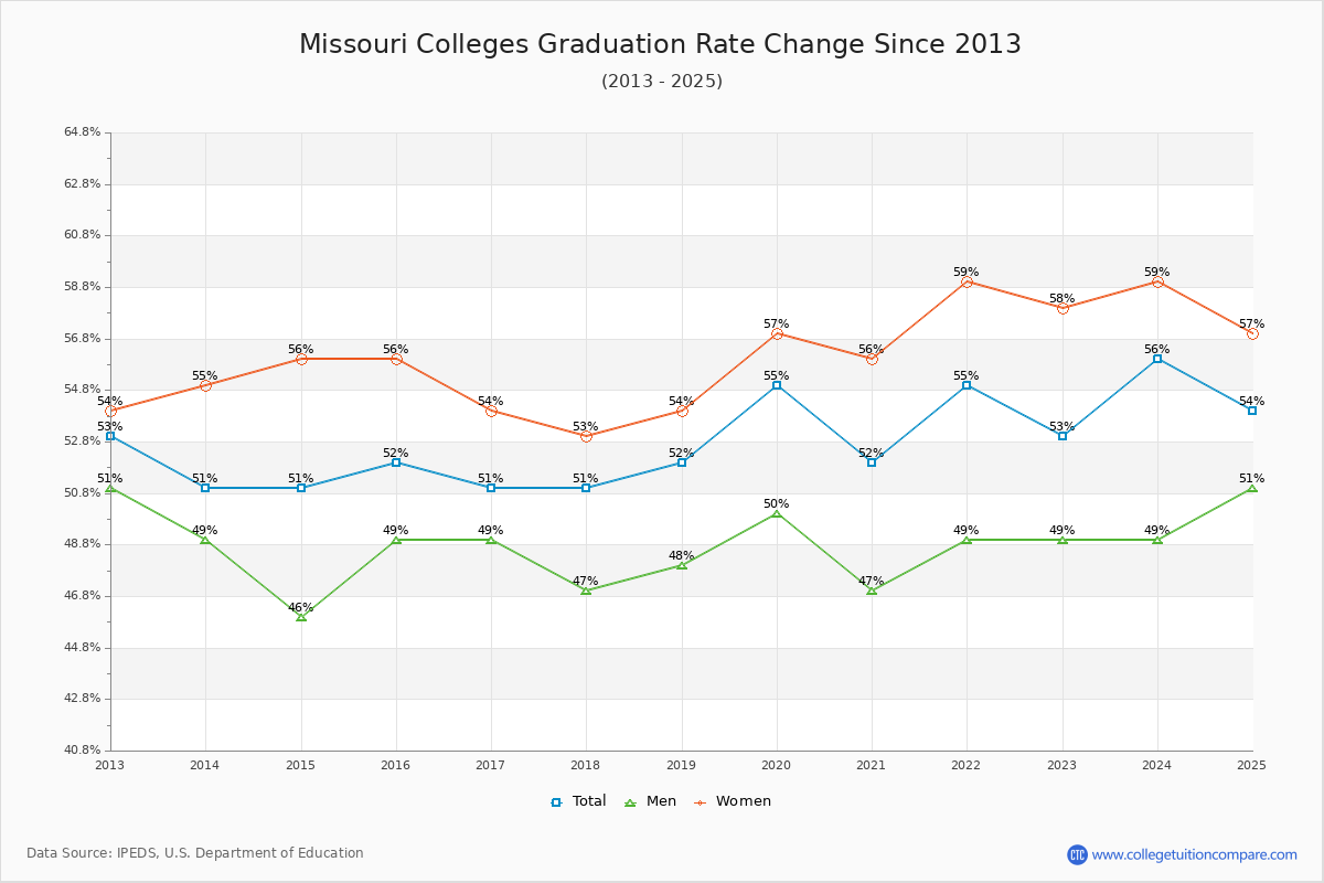 Missouri Colleges Graduation Rate Trends Chart