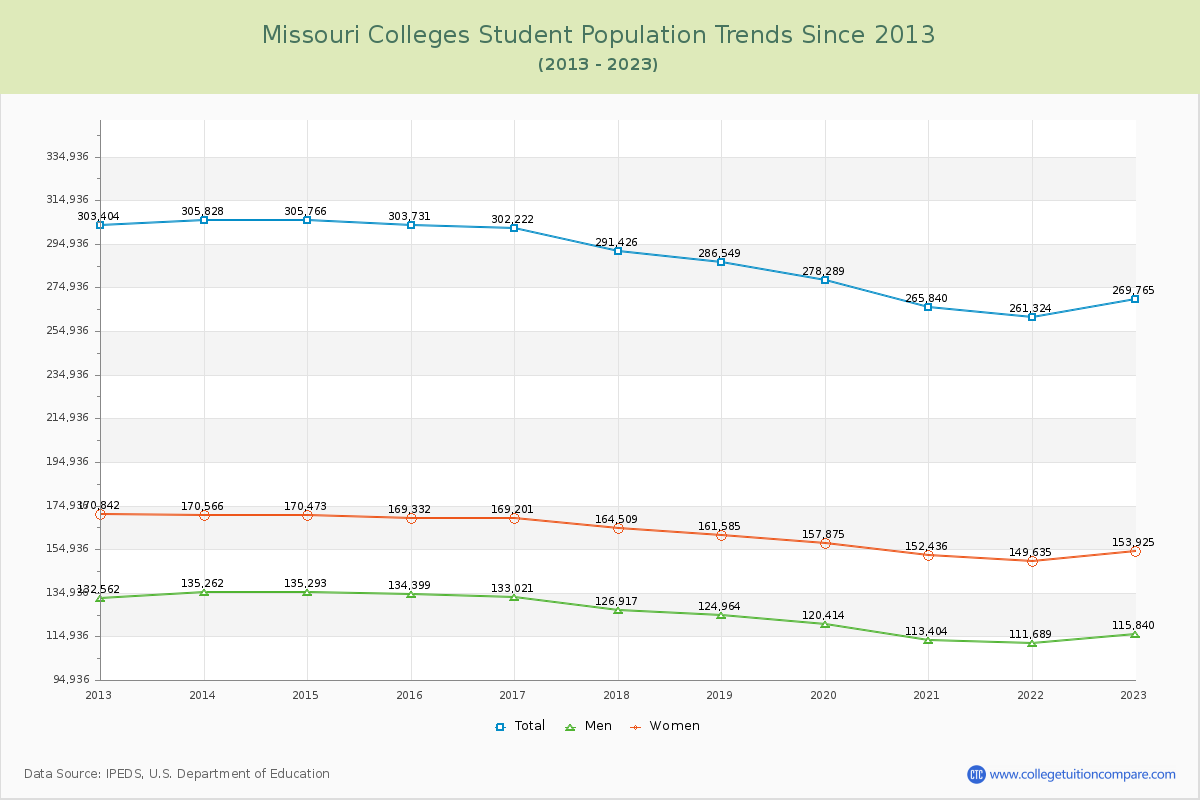 Missouri  Colleges Student Population Trends Chart