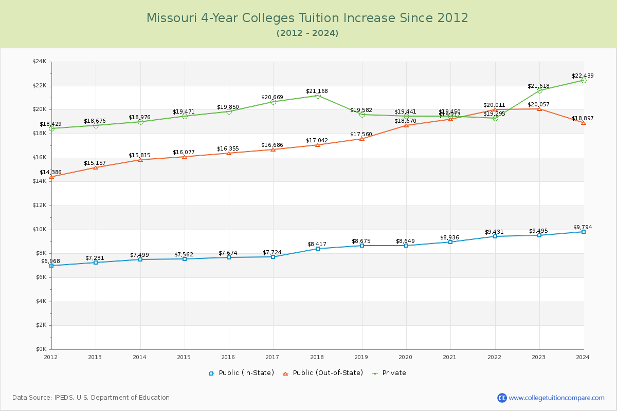 Missouri 4-Year Colleges Tuition & Fees Trend Chart