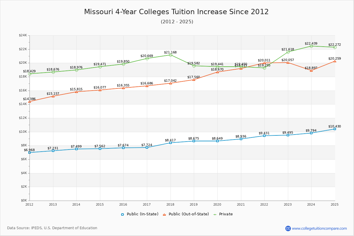 Missouri 4-Year Colleges Tuition & Fees Trend Chart