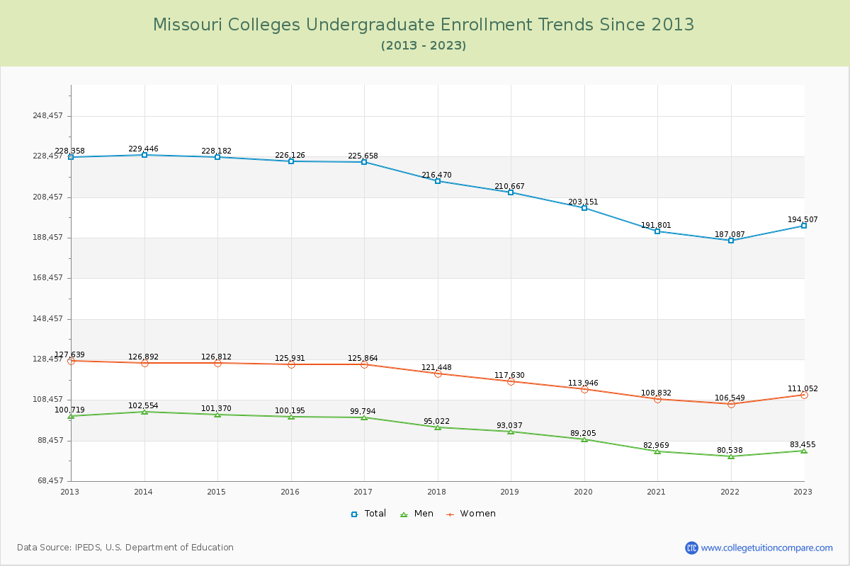 Missouri  Colleges Undergraduate Enrollment Trends Chart