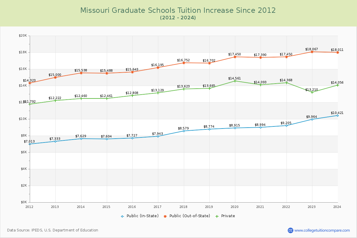 Missouri Graduate Schools Tuition & Fees Trend Chart