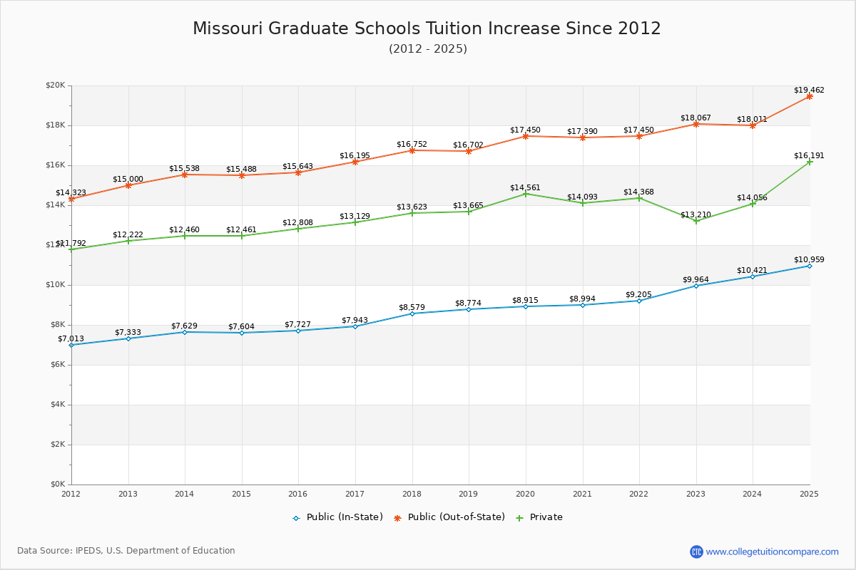Missouri Graduate Schools Tuition & Fees Trend Chart