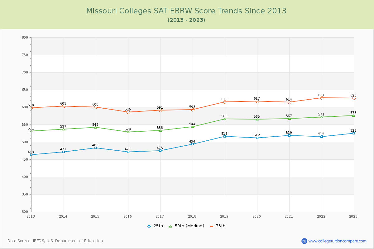 Missouri  Colleges SAT EBRW (Evidence-Based Reading and Writing) Trends Chart