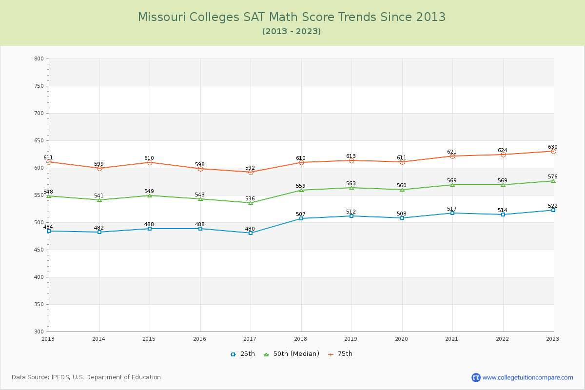 Missouri  Colleges SAT Math Score Trends Chart
