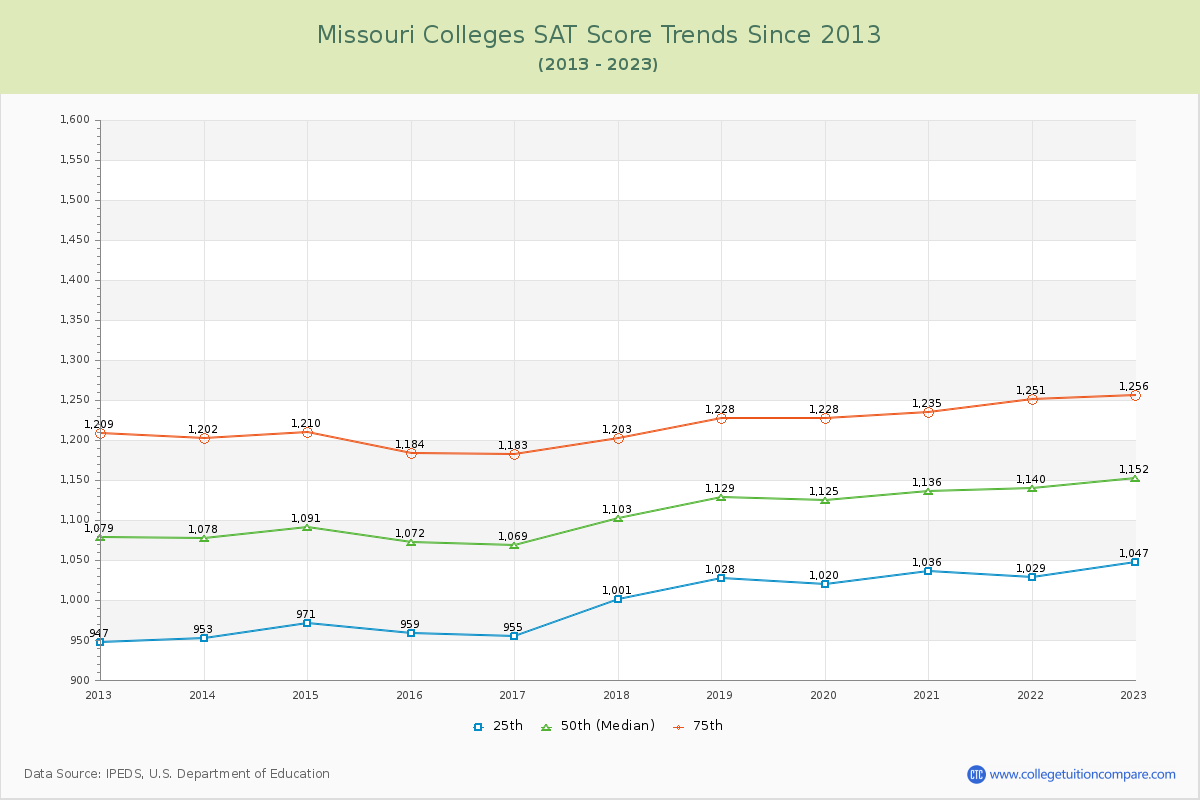 Missouri  Colleges SAT Score Trends Chart