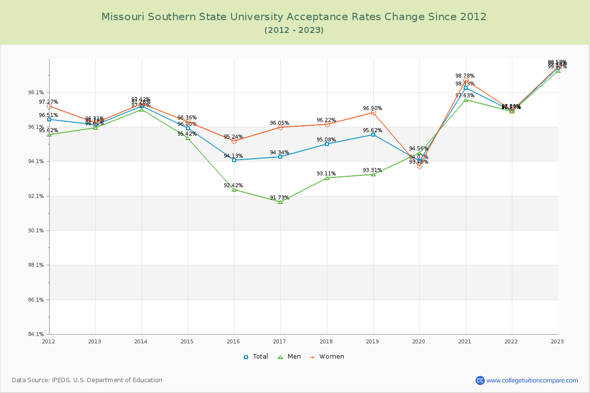 Missouri Southern State University Acceptance Rate Changes Chart
