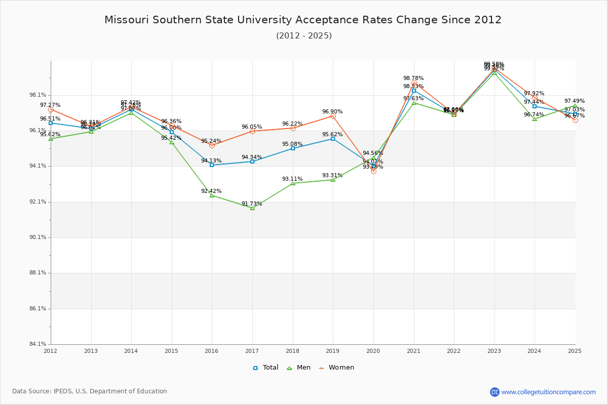 Missouri Southern State University Acceptance Rate Trends Over Time - Historical Admission Rate Data Visualization Chart
