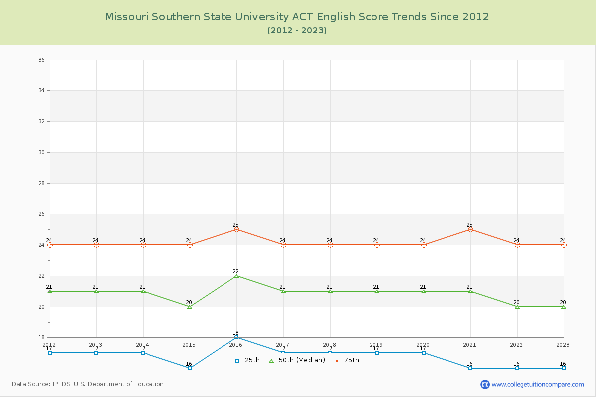 Missouri Southern State University ACT English Trends Chart