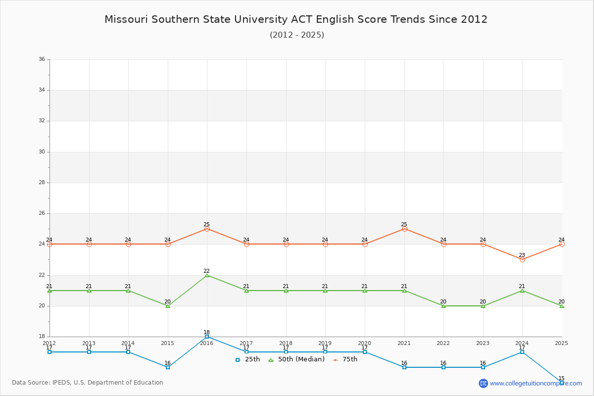 Missouri Southern State University ACT English Trends Chart