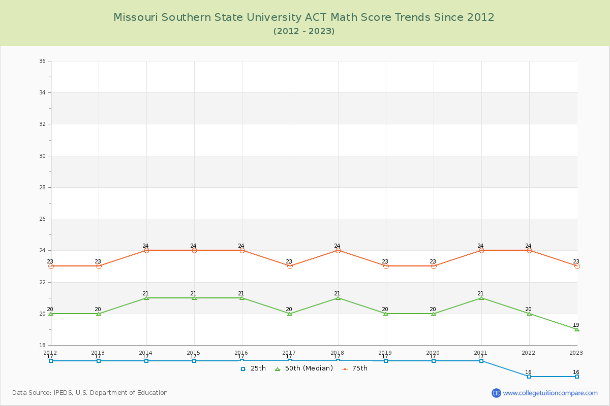 Missouri Southern State University ACT Math Score Trends Chart