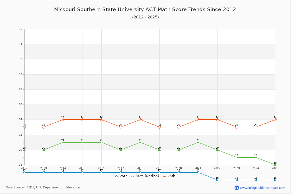 Missouri Southern State University ACT Math Score Trends Chart