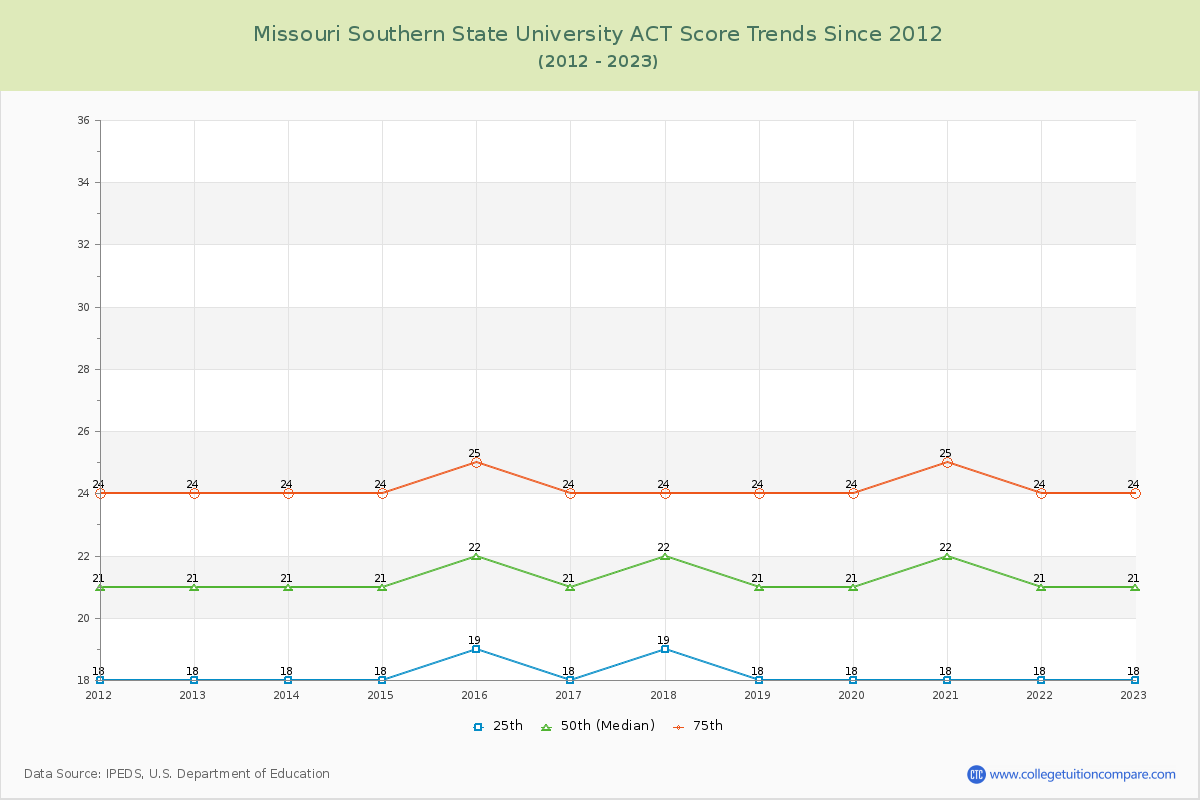 Missouri Southern State University ACT Score Trends Chart