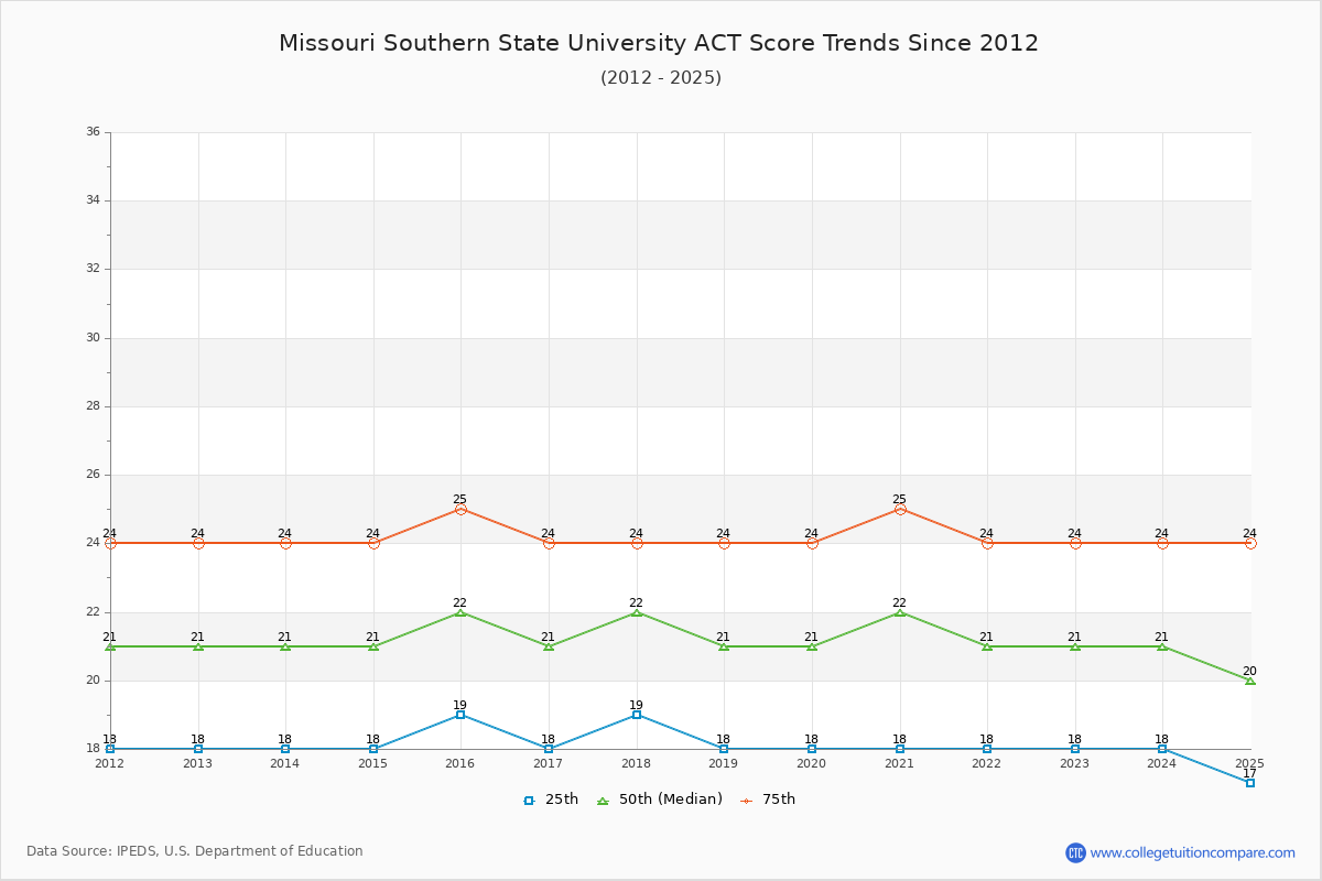 Missouri Southern State University ACT Score Trends Chart