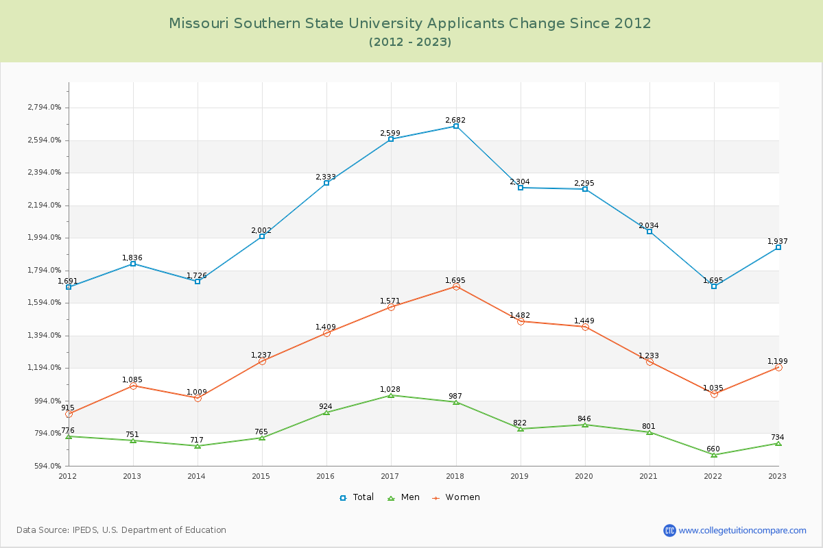 Missouri Southern State University Number of Applicants Changes Chart