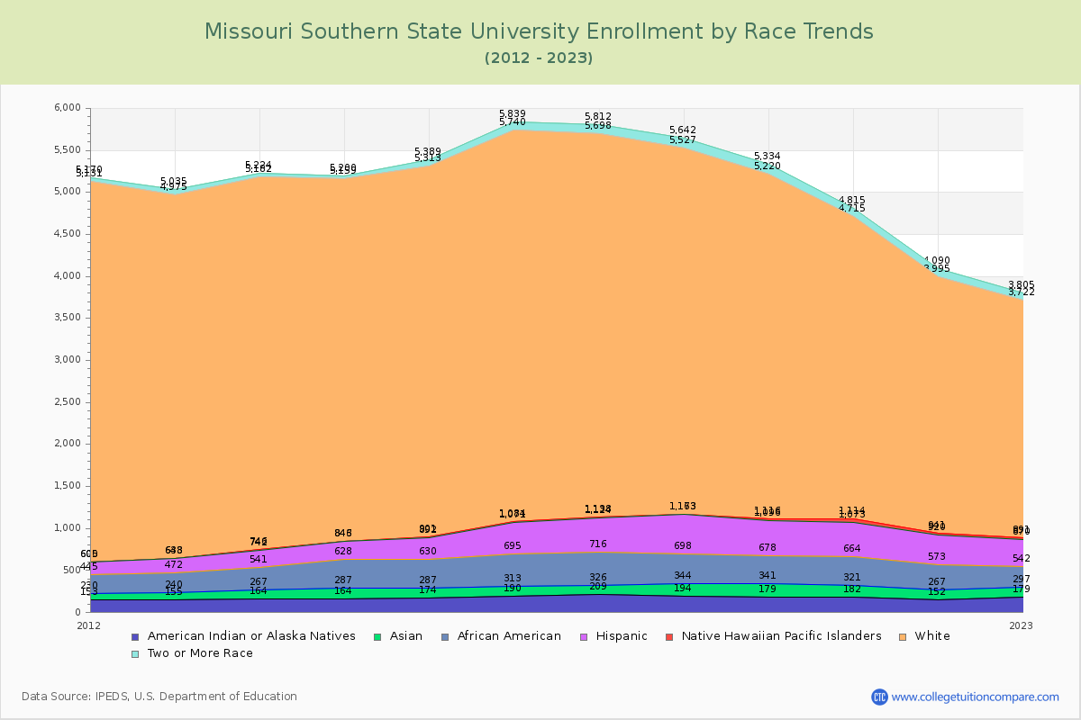 Missouri Southern State University Enrollment by Race Trends Chart