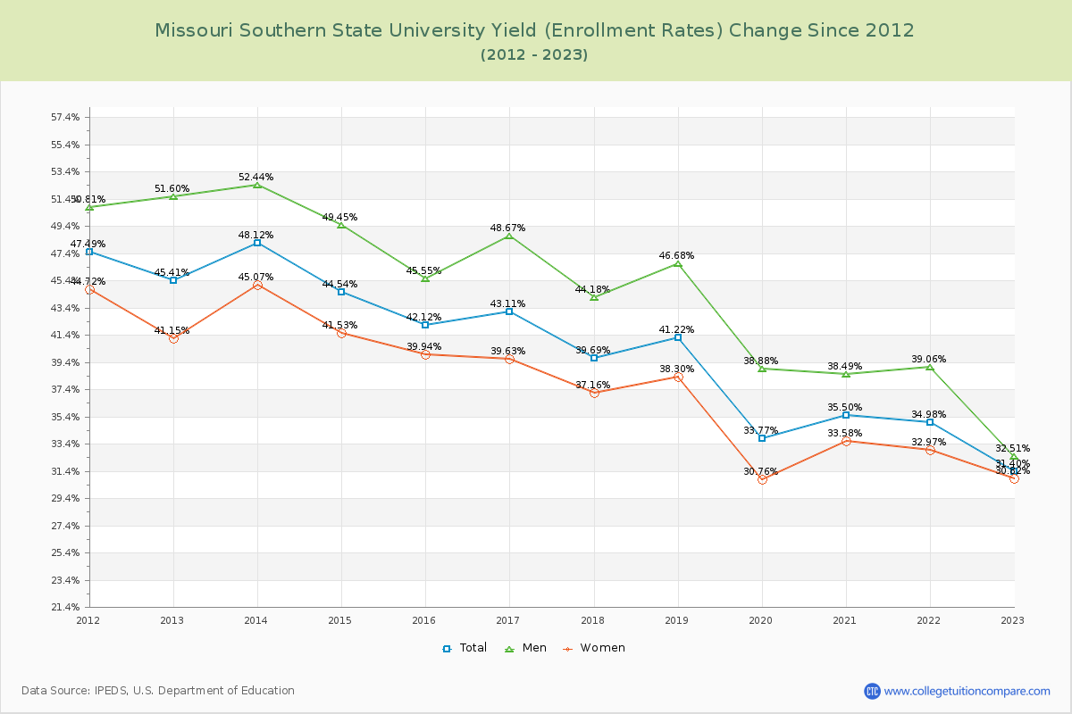 Missouri Southern State University Yield (Enrollment Rate) Changes Chart