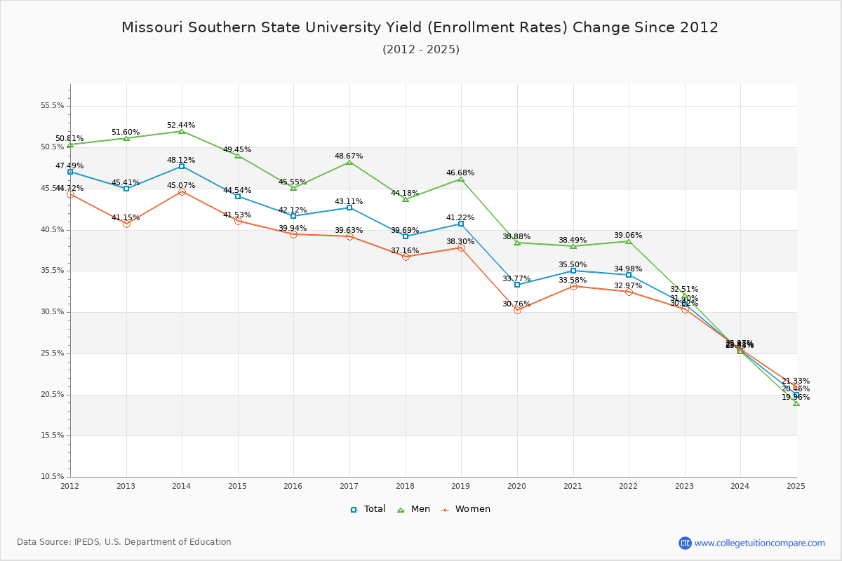 Missouri Southern State University enrollment rate trends chart showing historical yield changes from 2015 to 2025