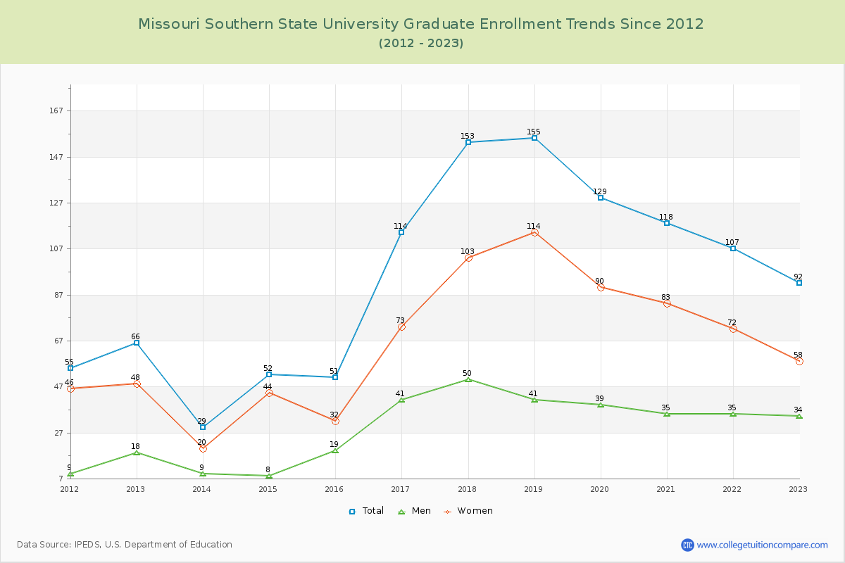 Missouri Southern State University Graduate Enrollment Trends Chart