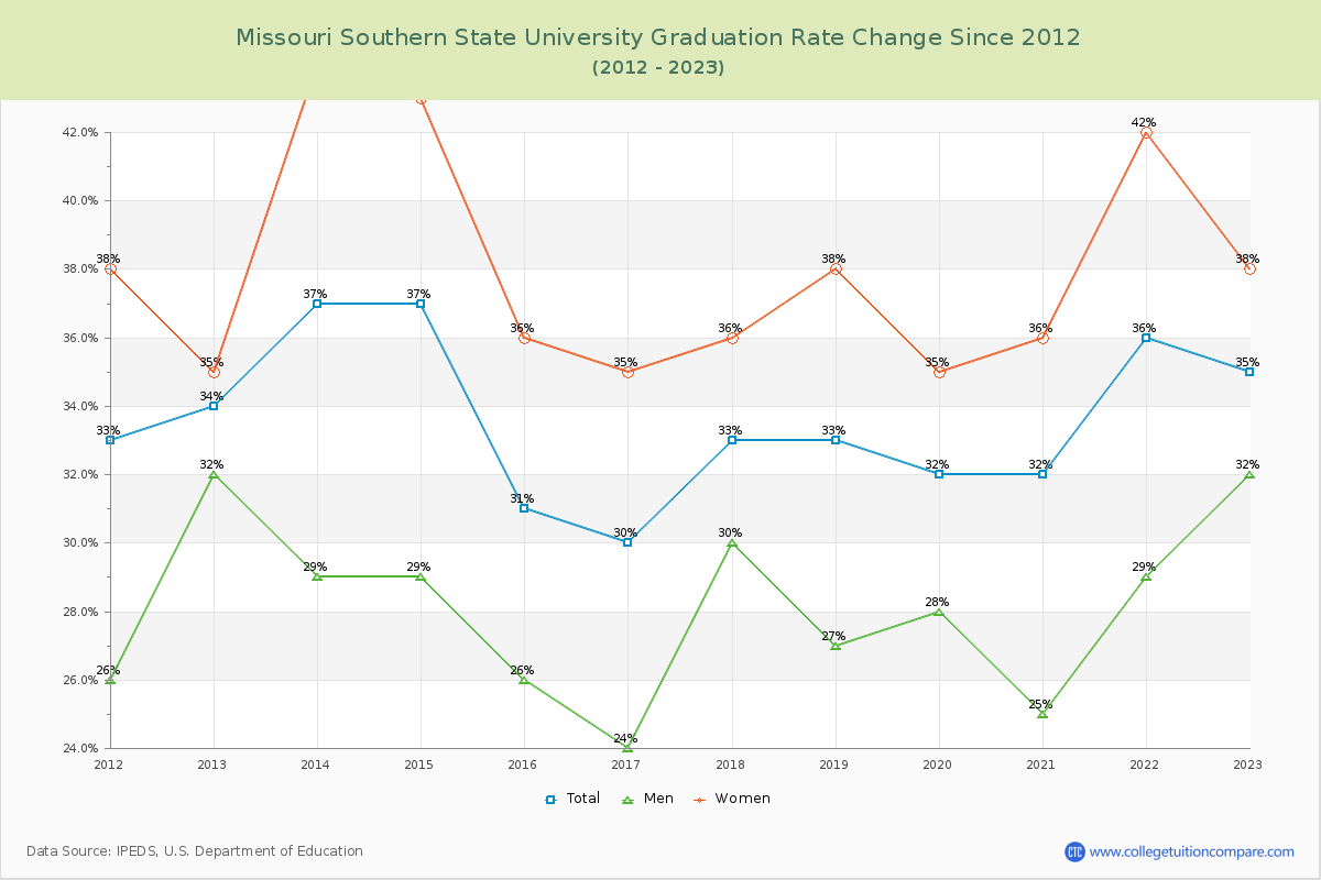 Missouri Southern State University Graduation Rate Changes Chart