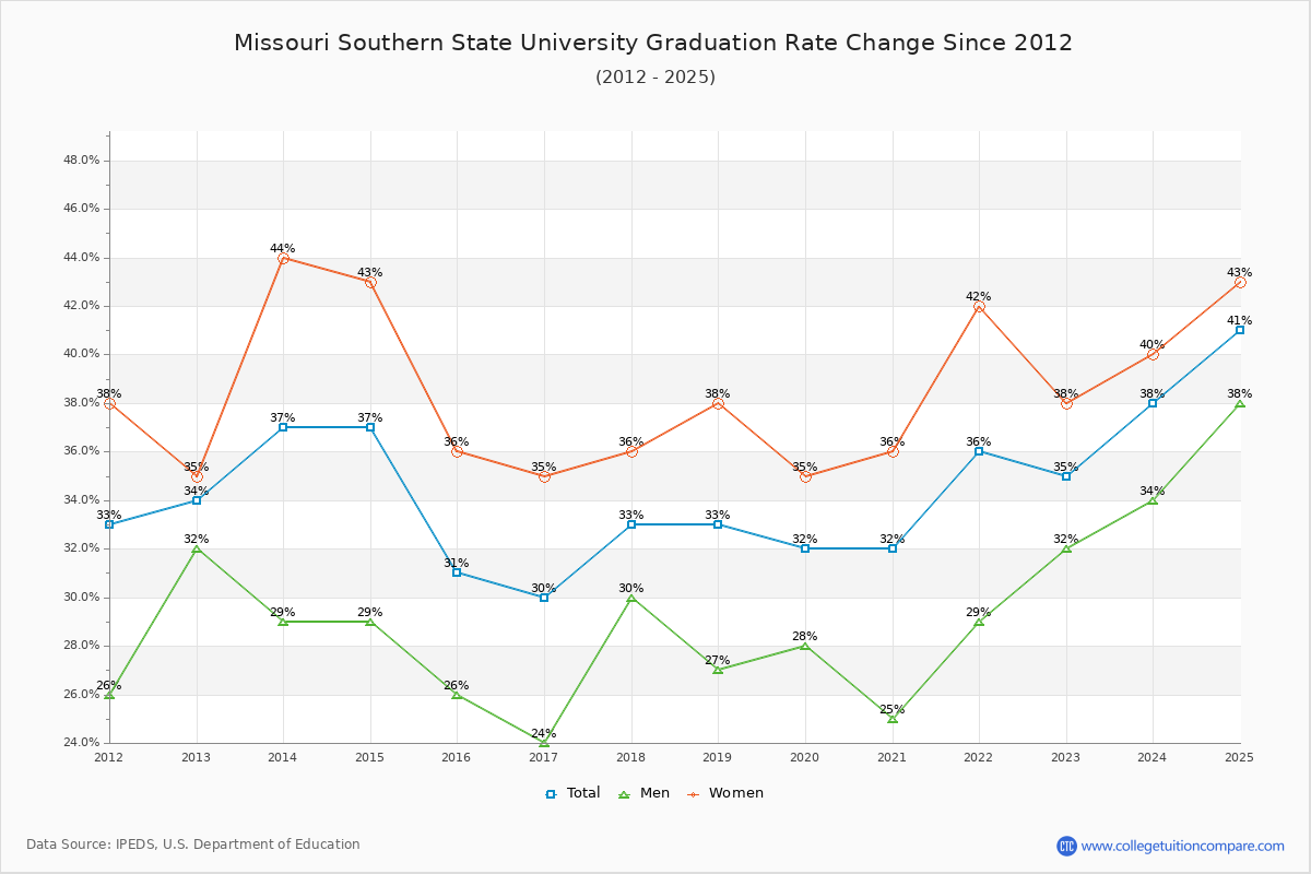 Missouri Southern State University Graduation Rate Changes Chart