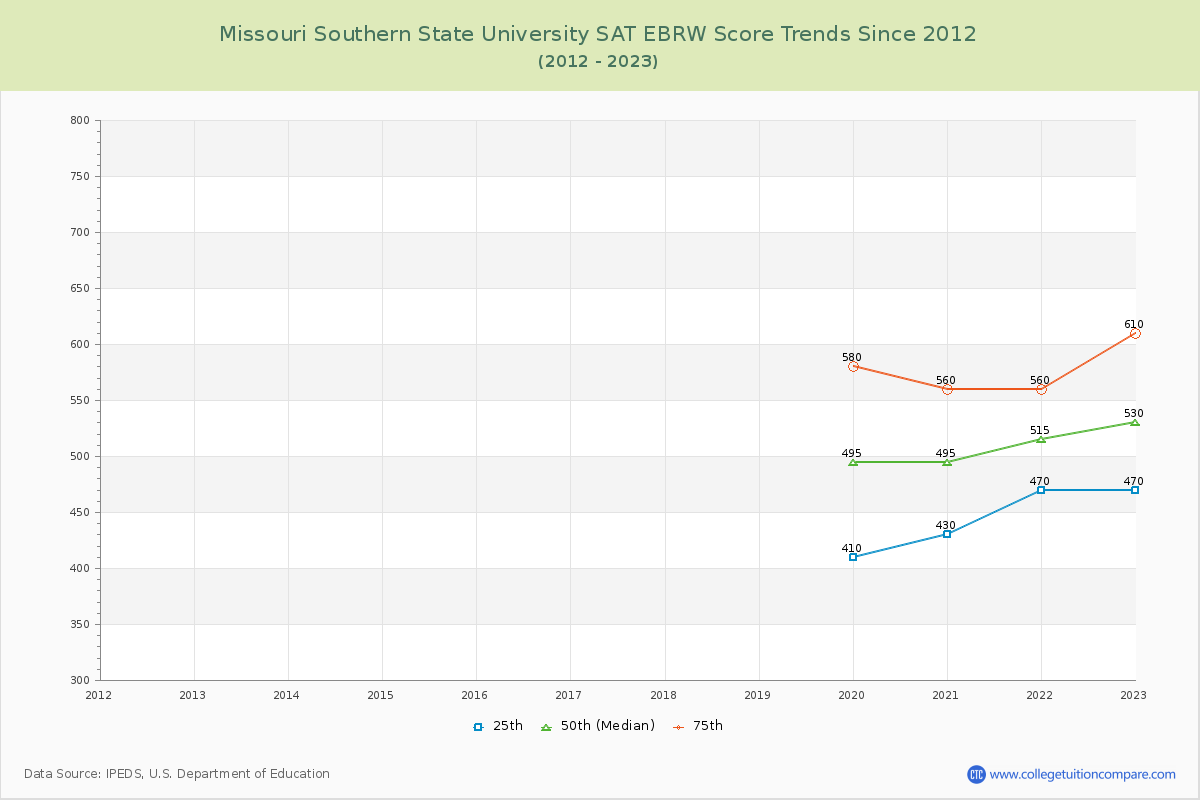 Missouri Southern State University SAT EBRW (Evidence-Based Reading and Writing) Trends Chart
