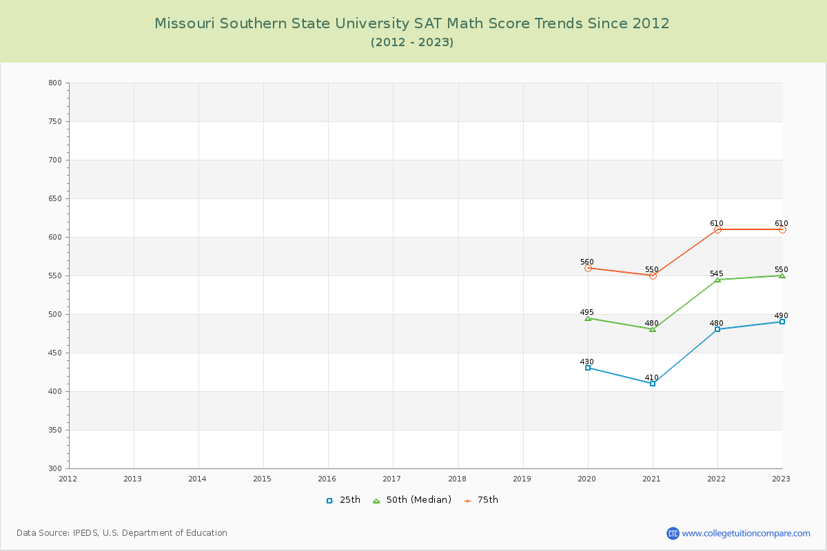 Missouri Southern State University SAT Math Score Trends Chart