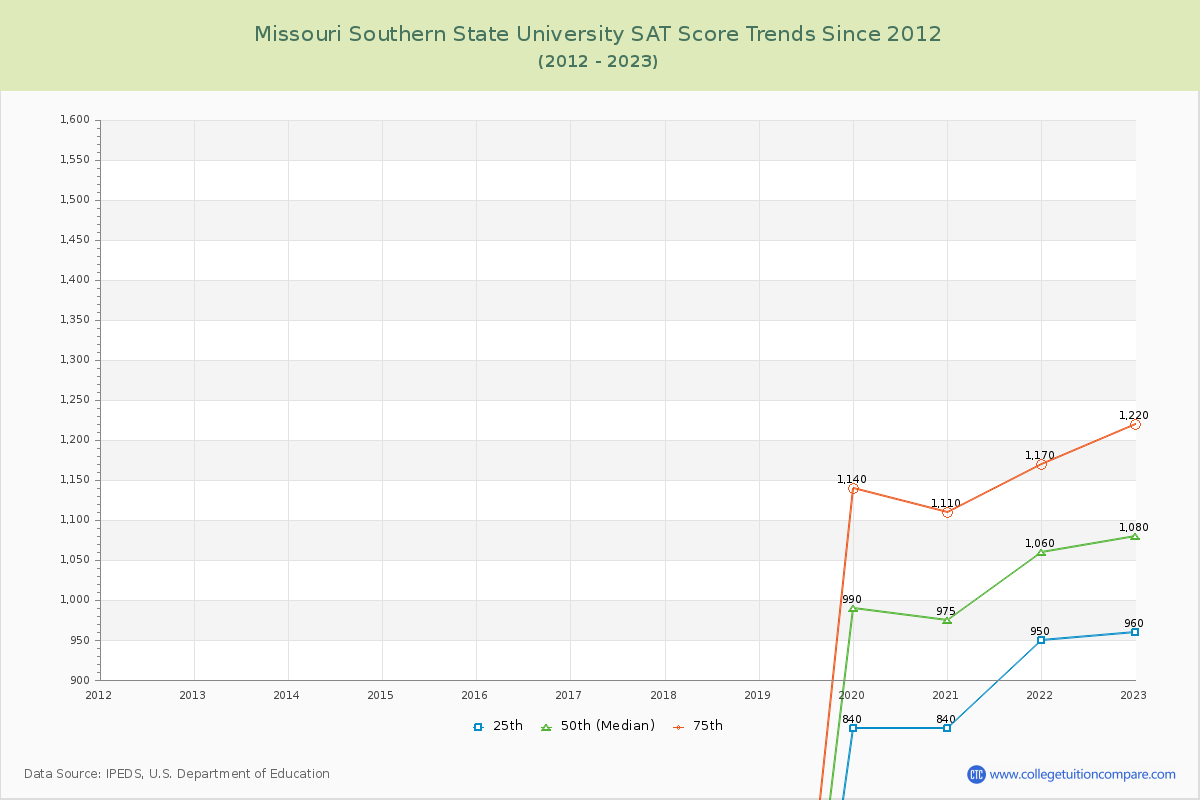 Missouri Southern State University SAT Score Trends Chart