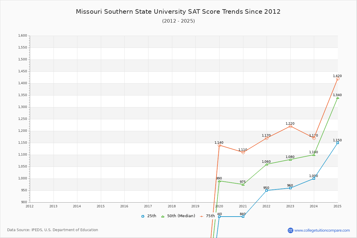 Missouri Southern State University SAT Score Trends Chart