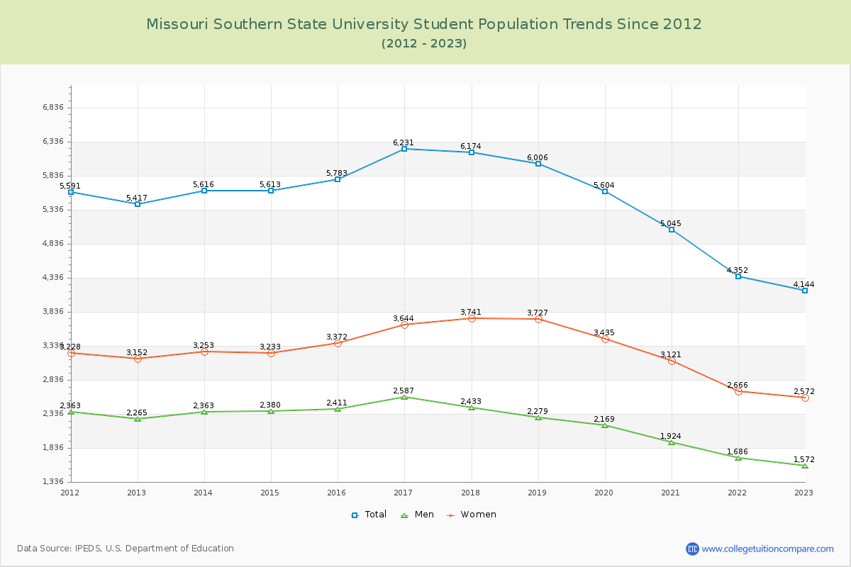 Missouri Southern State University Enrollment Trends Chart