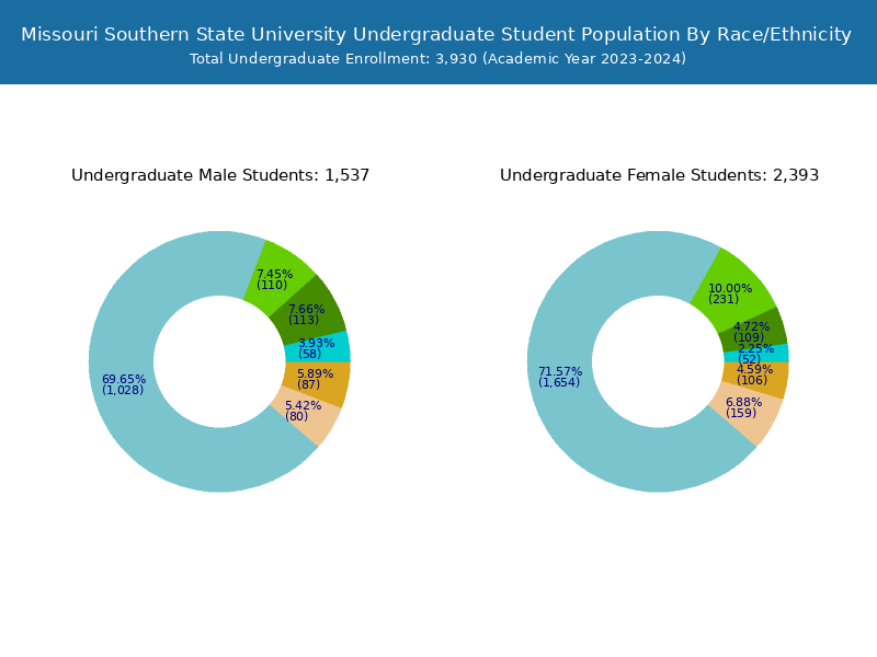 Missouri Southern Student Population and Demographics