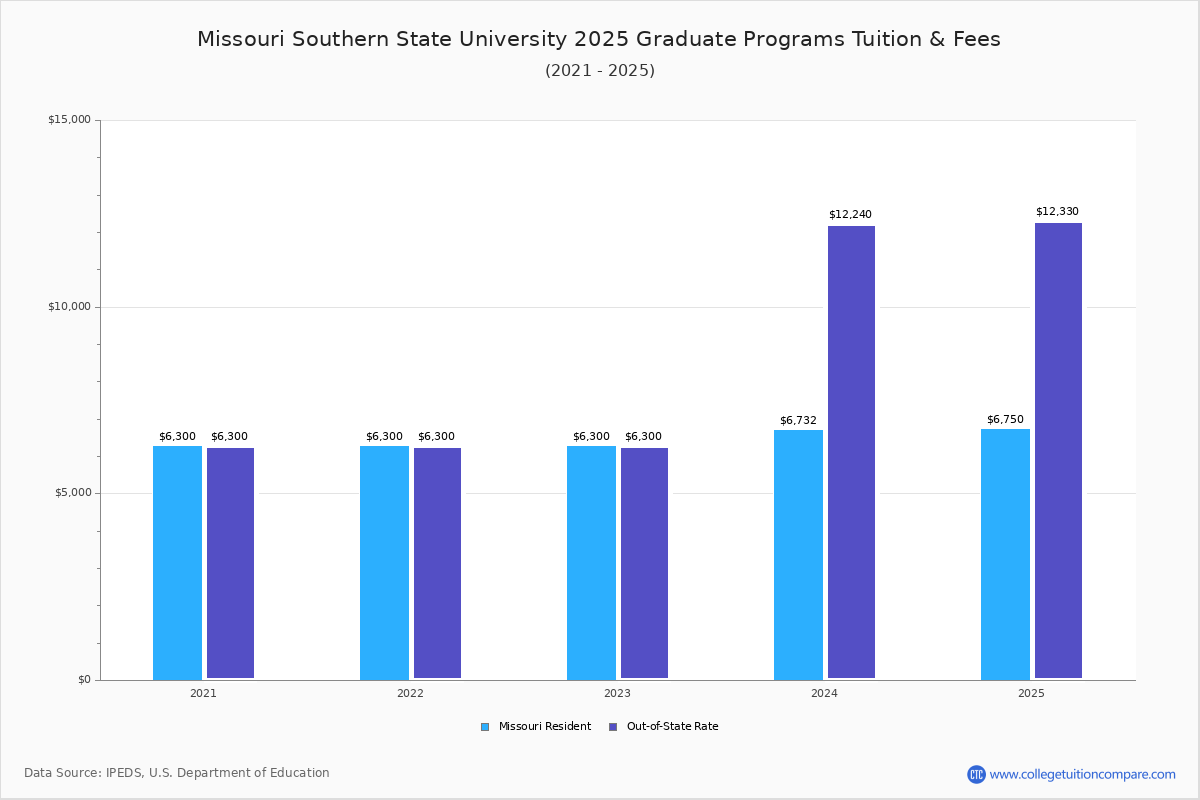 Missouri Southern Tuition & Fees, Net Price