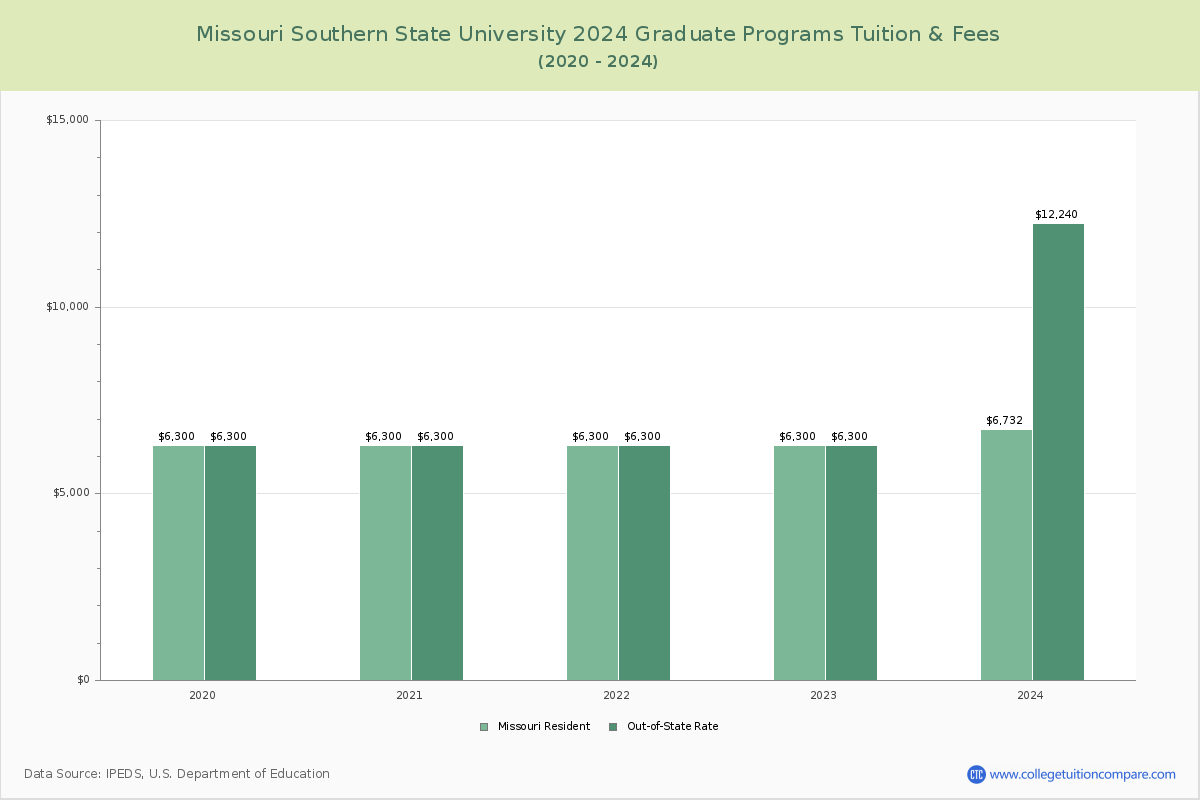 Missouri Southern State University - Graduate Tuition Chart
