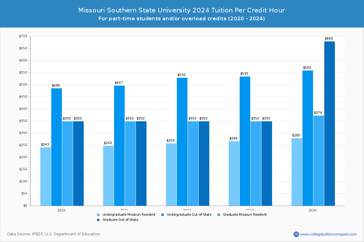 Missouri Southern State University - Tuition per Credit Hour