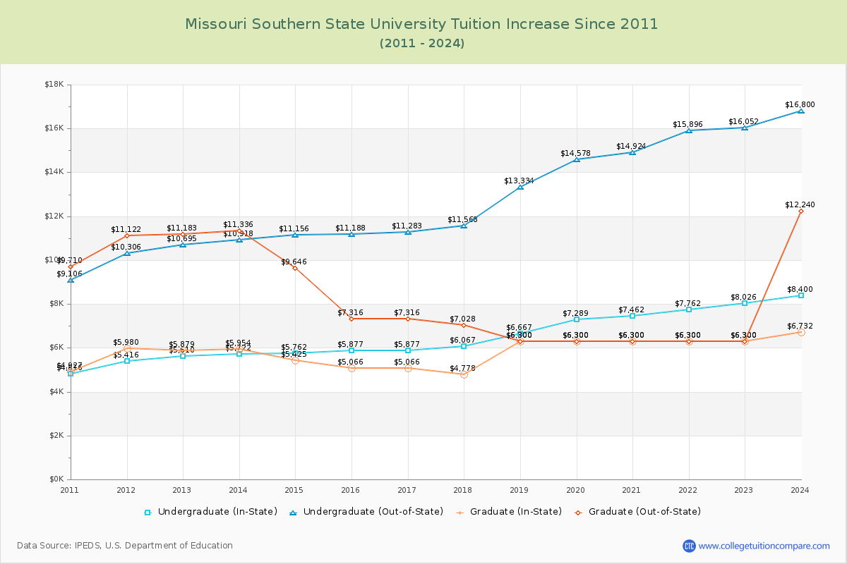 Missouri Southern State University Tuition & Fees Changes Chart