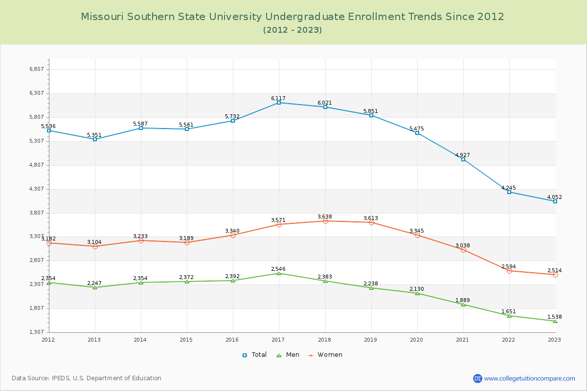 Missouri Southern State University Undergraduate Enrollment Trends Chart