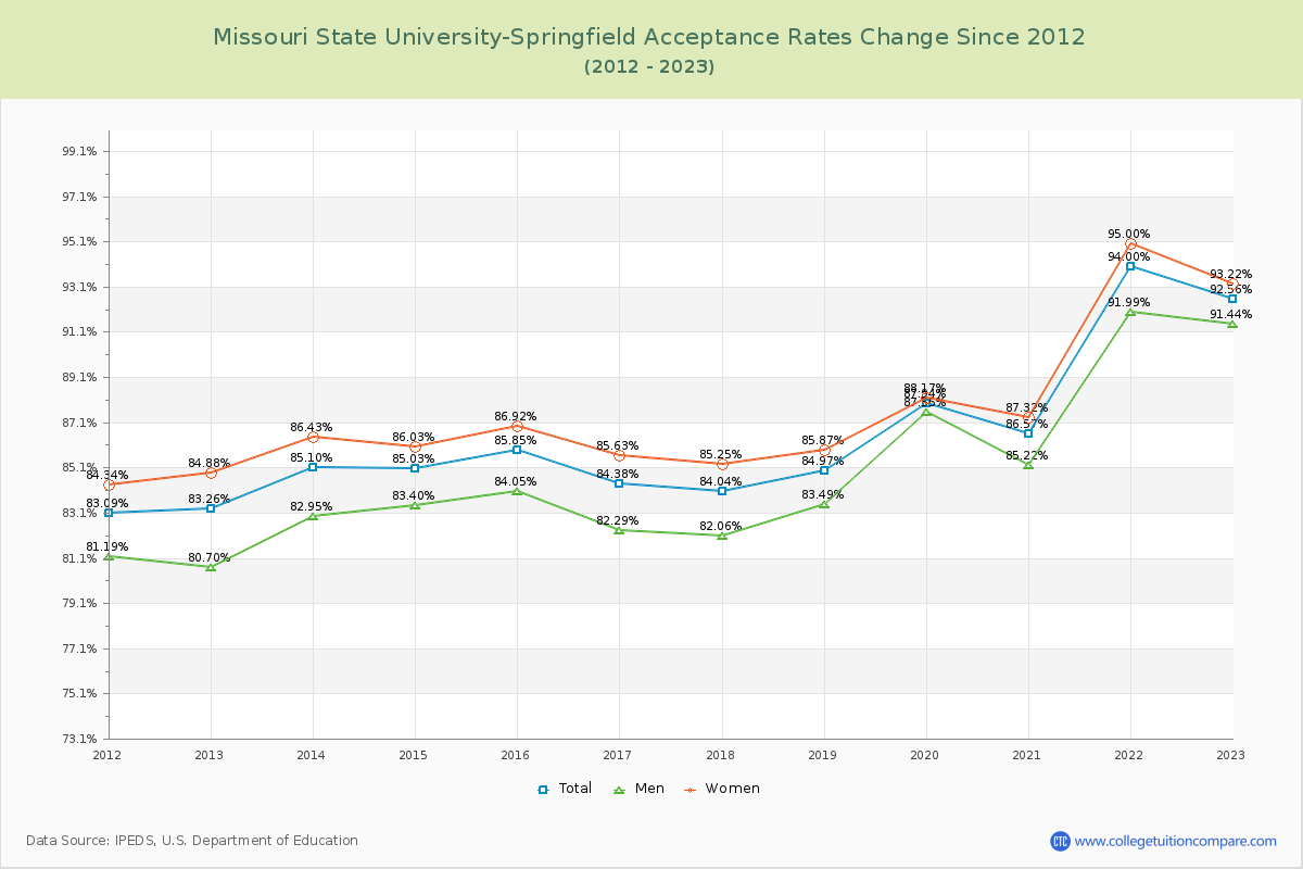 Missouri State University-Springfield Acceptance Rate Changes Chart